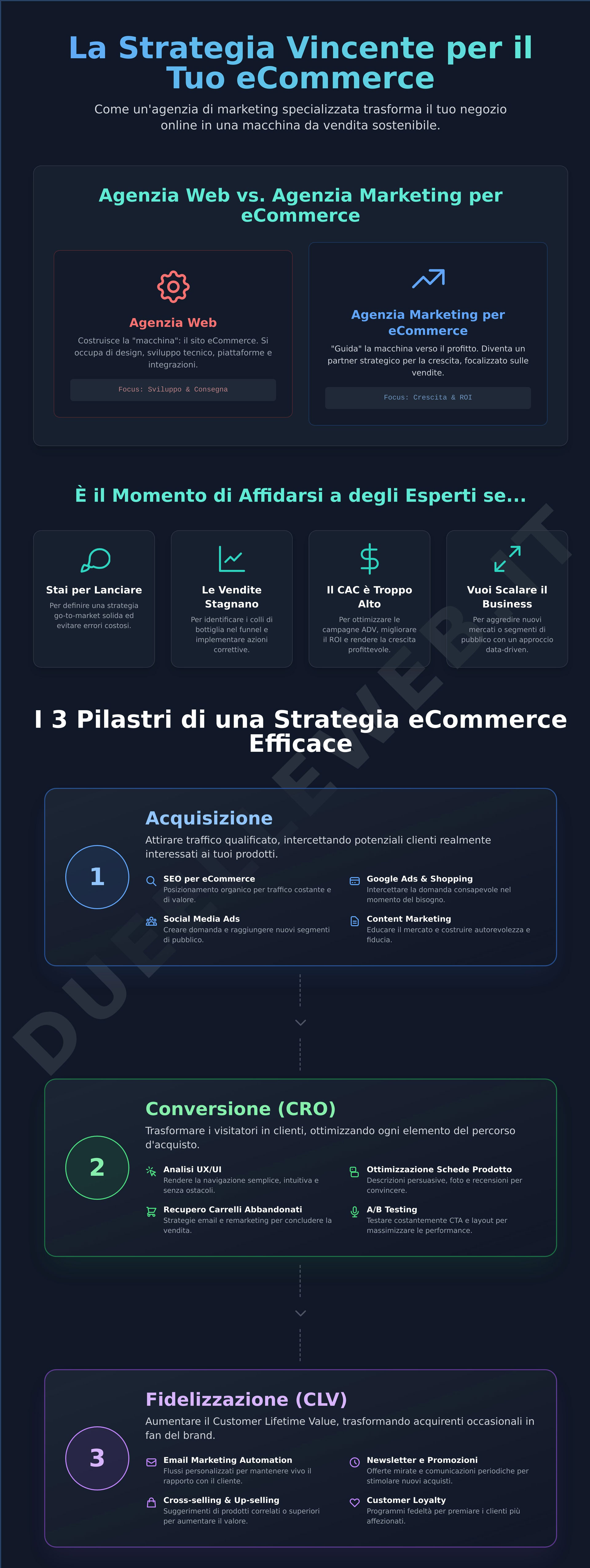 Agenzia di Marketing per eCommerce: La Guida per Aumentare le Tue Vendite