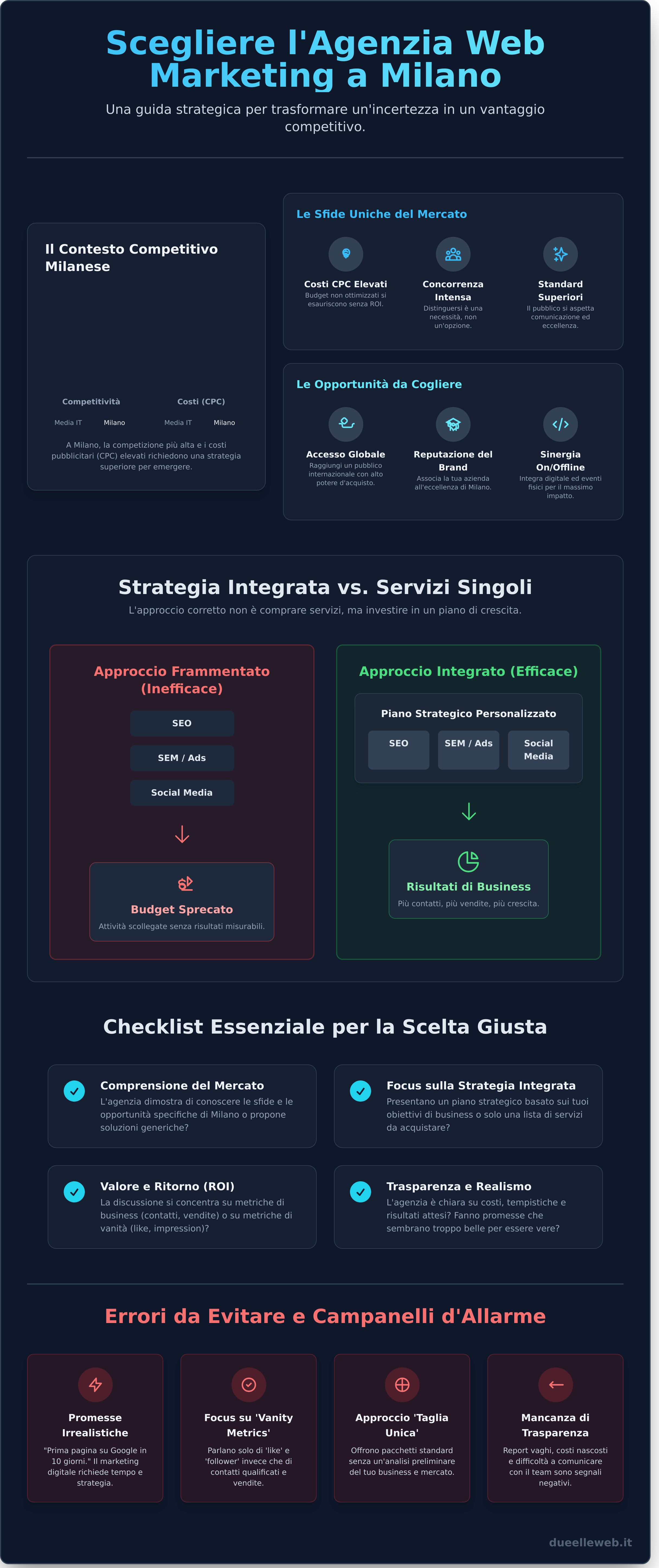 Agenzia Web Marketing Milano: La Guida per Scegliere il Partner Giusto