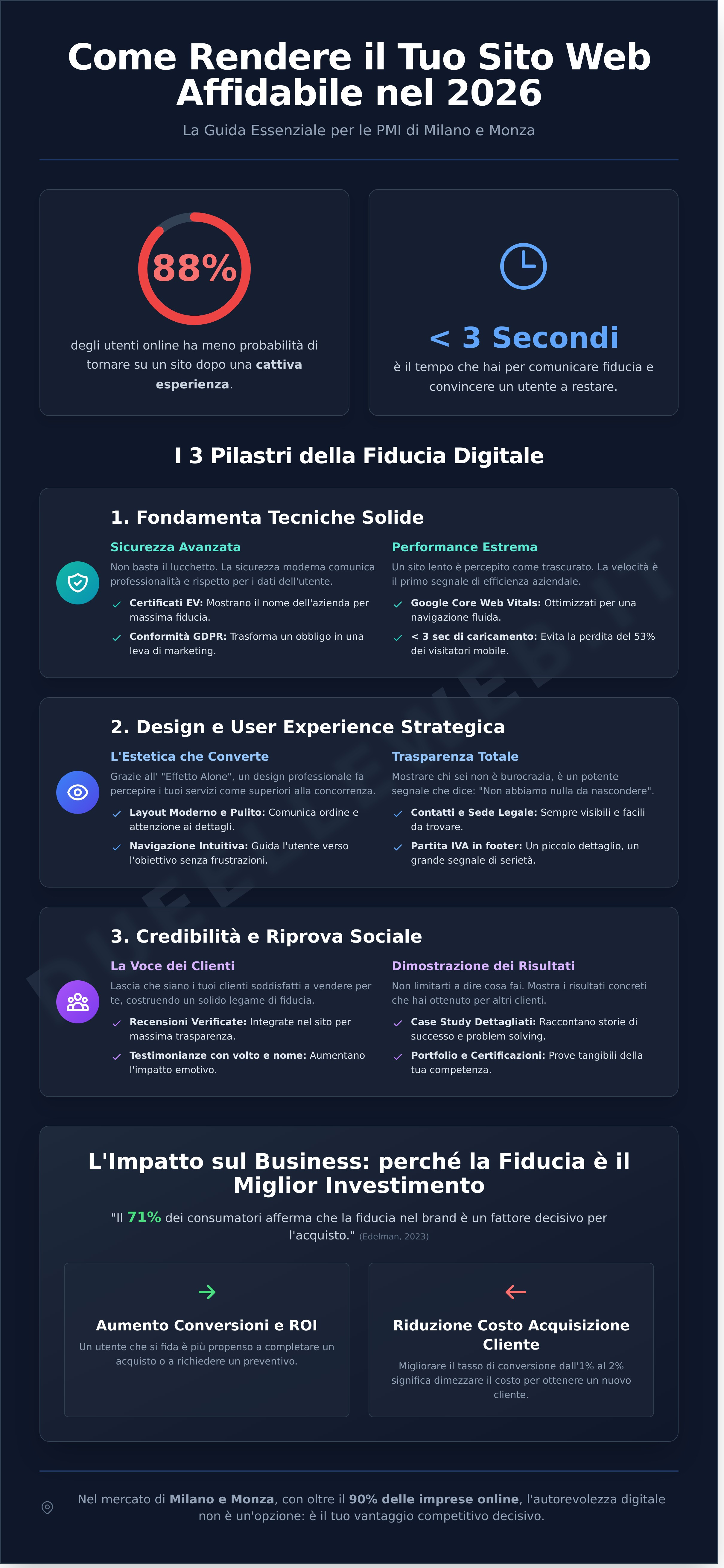 Come rendere un sito web affidabile nel 2026: Guida per le imprese in Lombardia