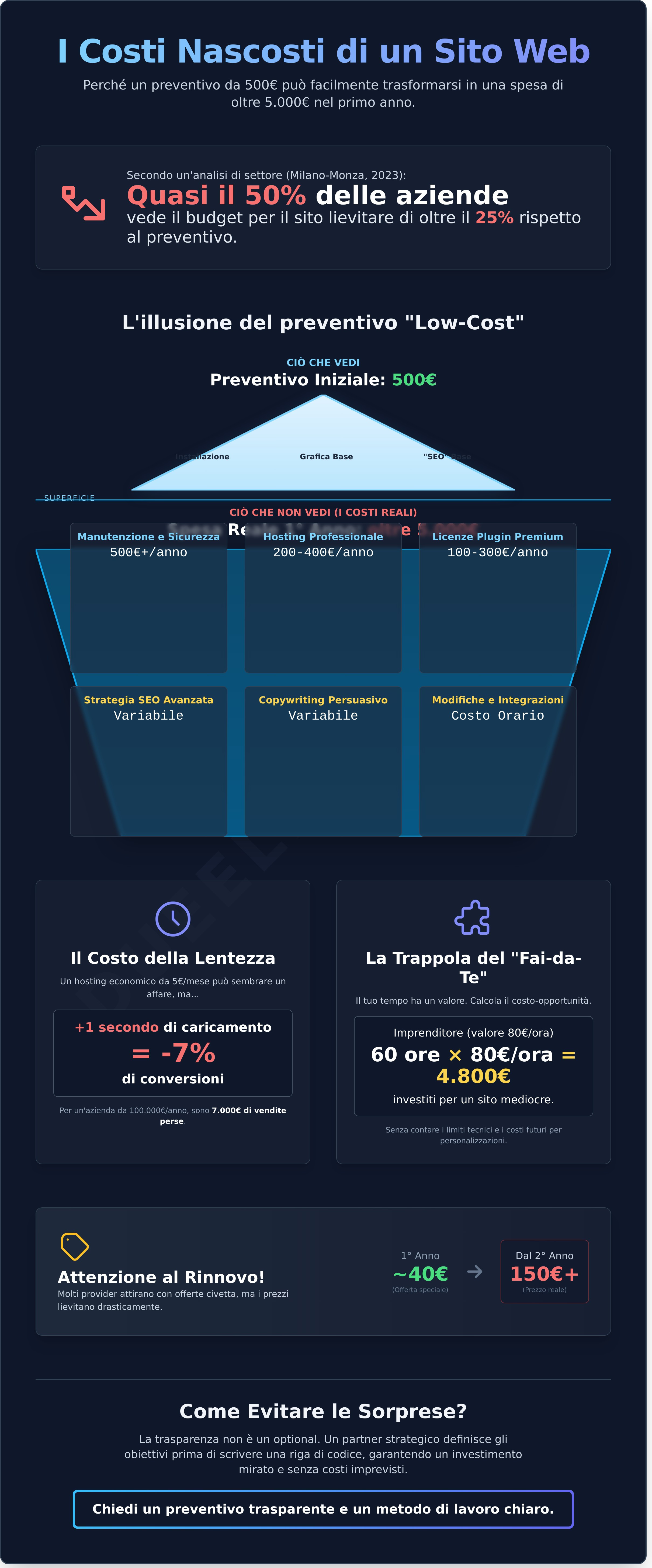 Costi Nascosti Sito Web 2026: Guida per Aziende a Milano e Monza