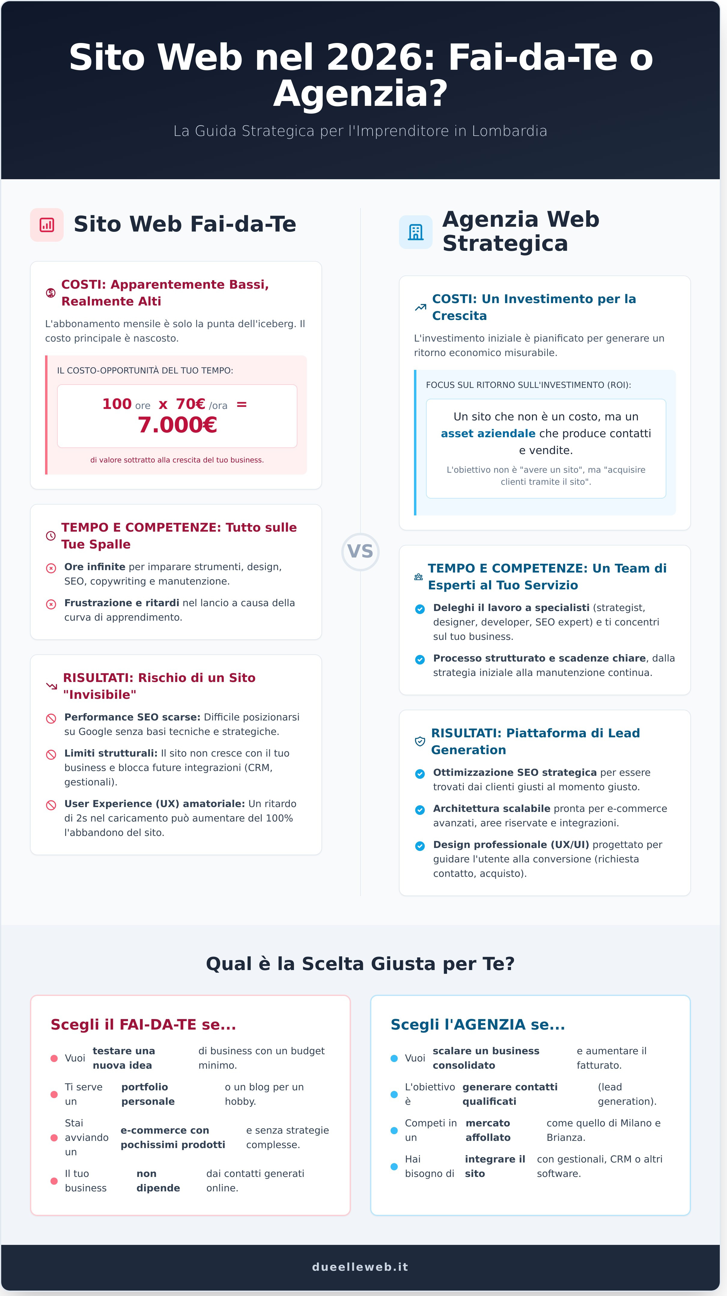 Creare un sito web da solo o con agenzia: la guida definitiva 2026 per il mercato lombardo