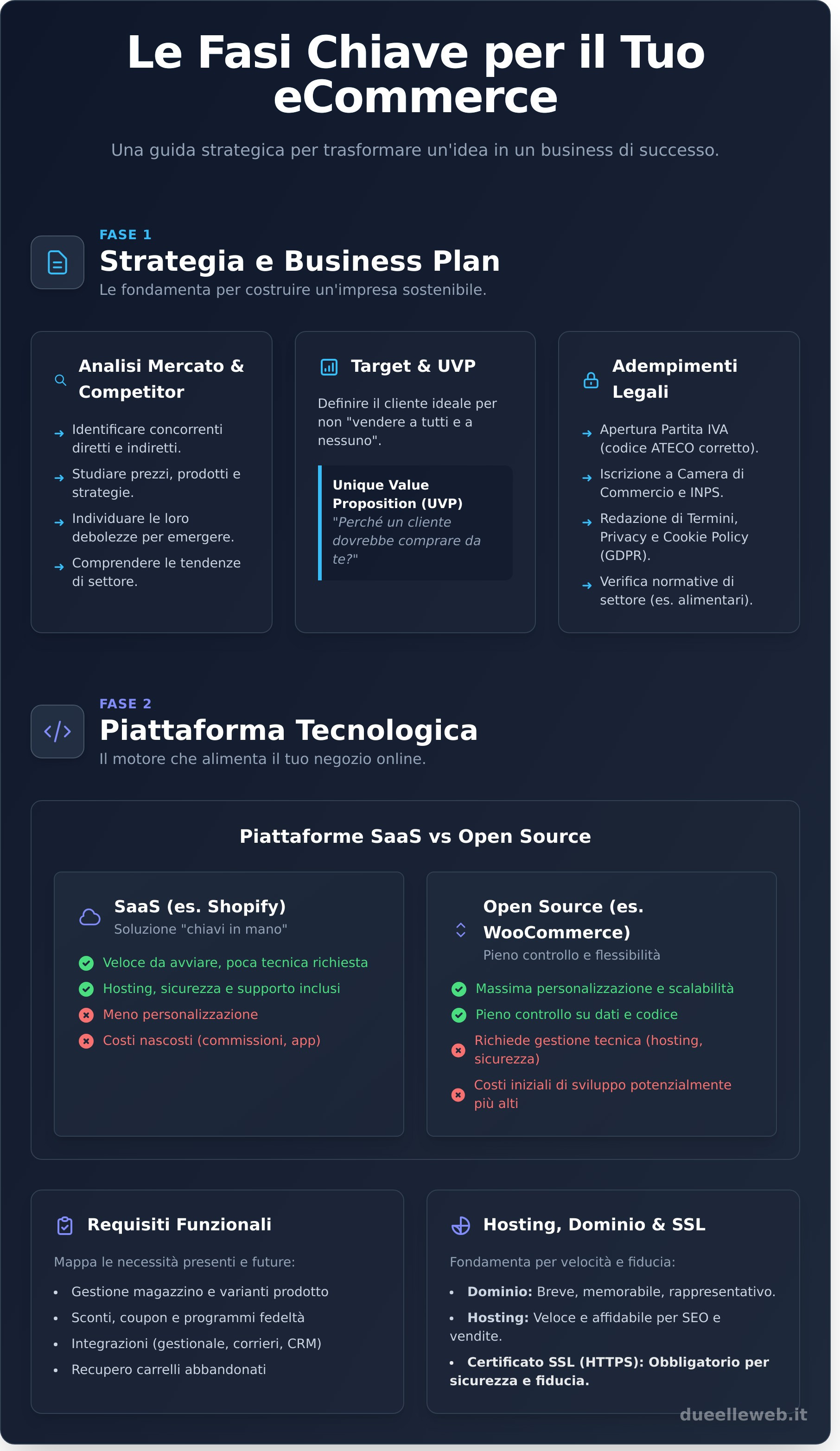 Creazione sito ecommerce infographic - visual guide