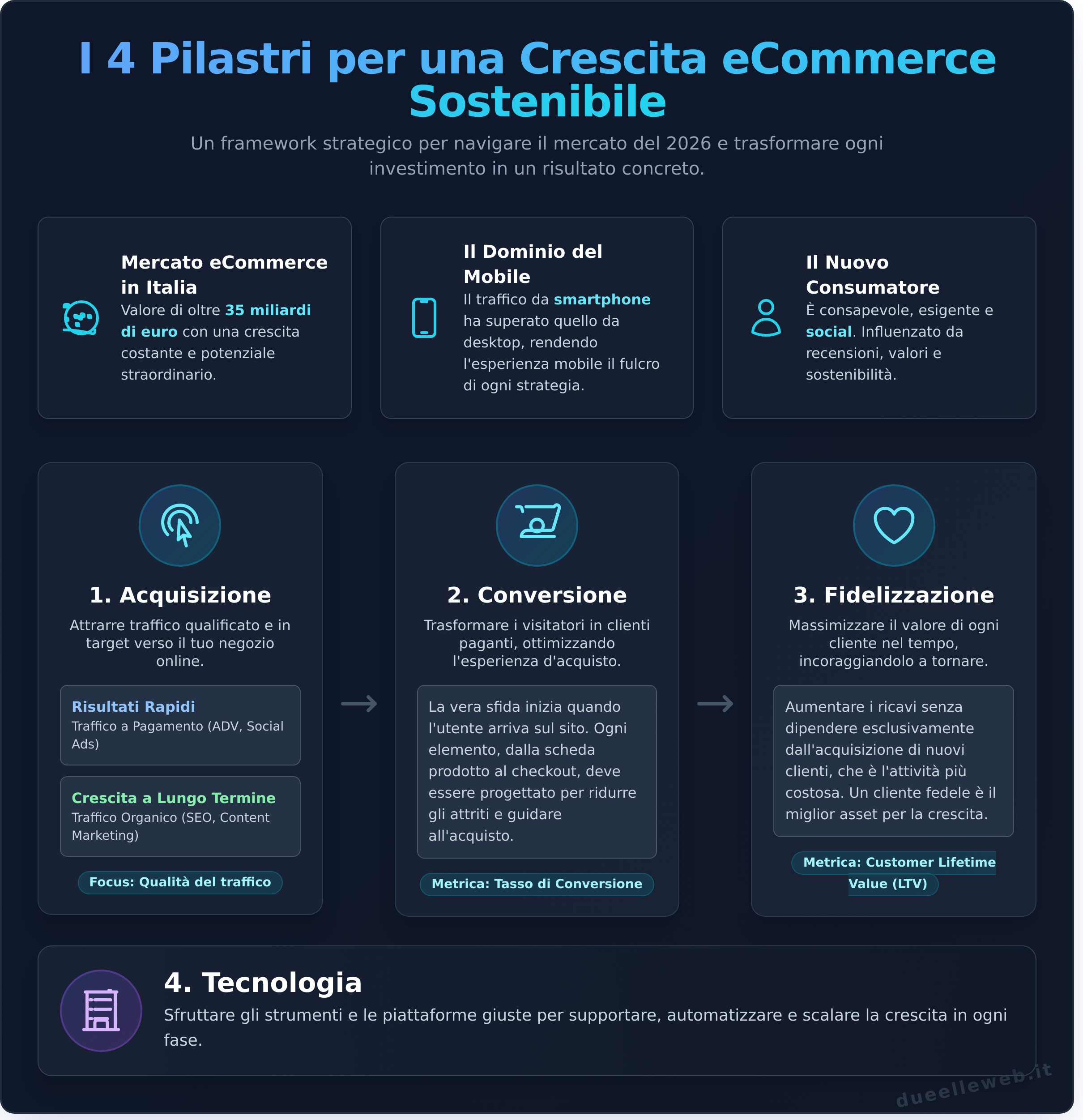 Crescita eCommerce: La Guida Strategica per Aumentare le Vendite nel 2026