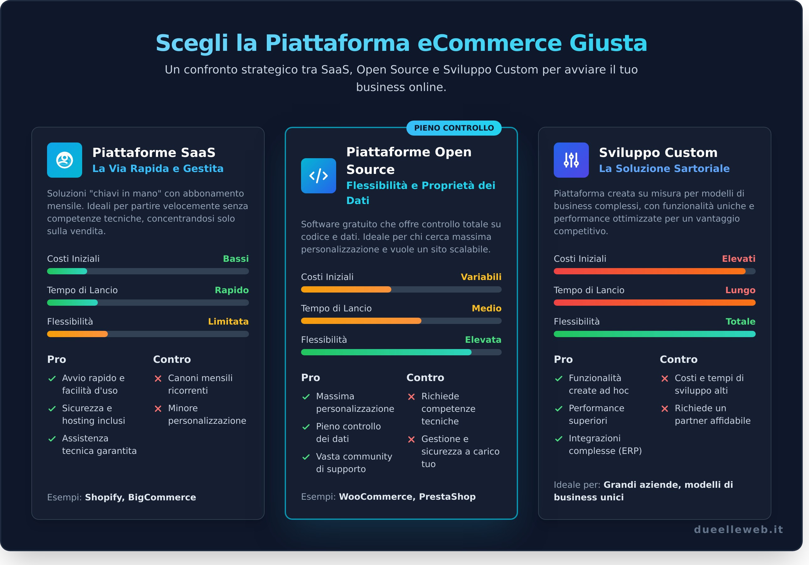 Realizzare un sito ecommerce