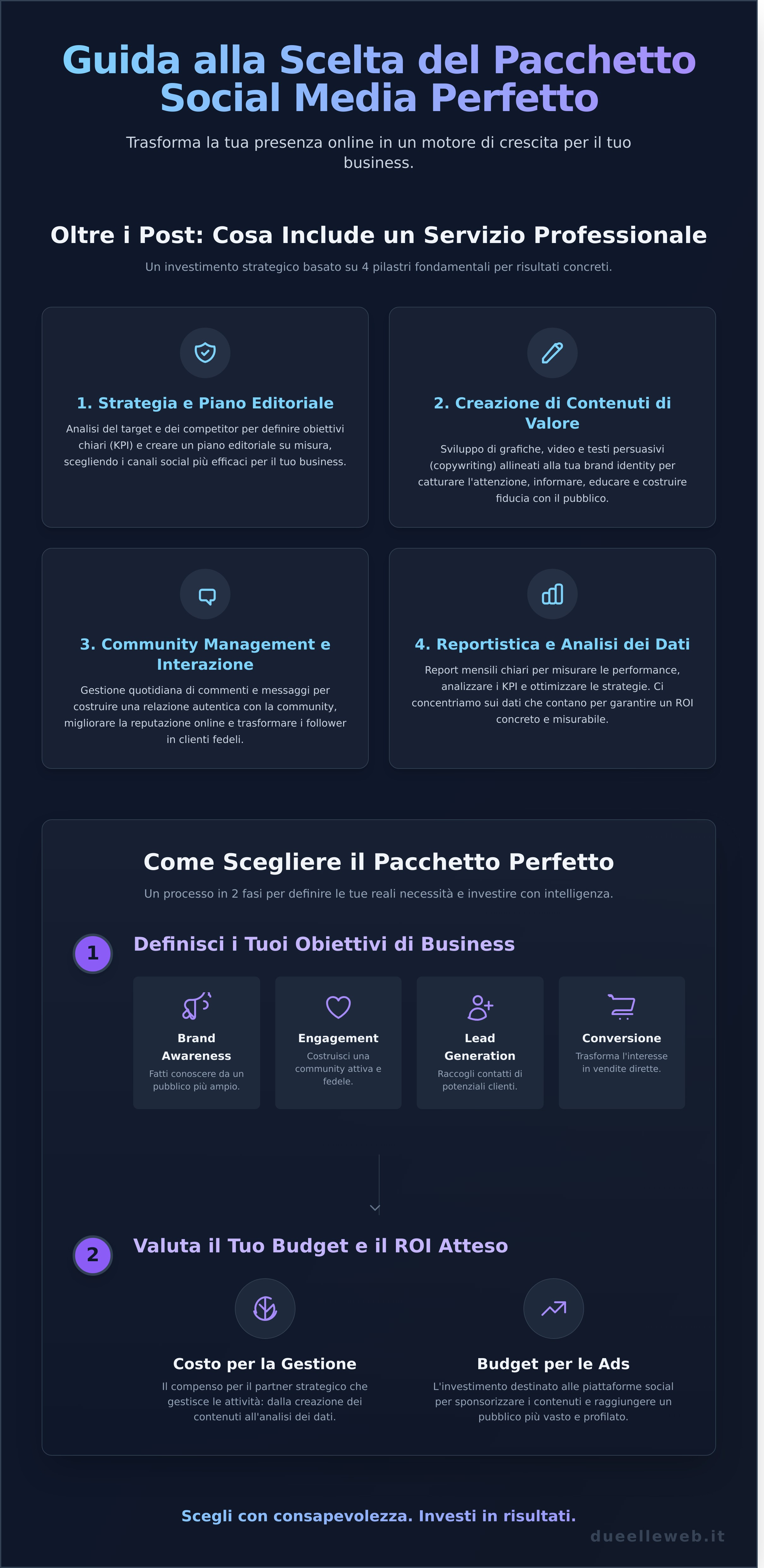 Pacchetti Gestione Social Media: La Guida per Scegliere Quello Giusto