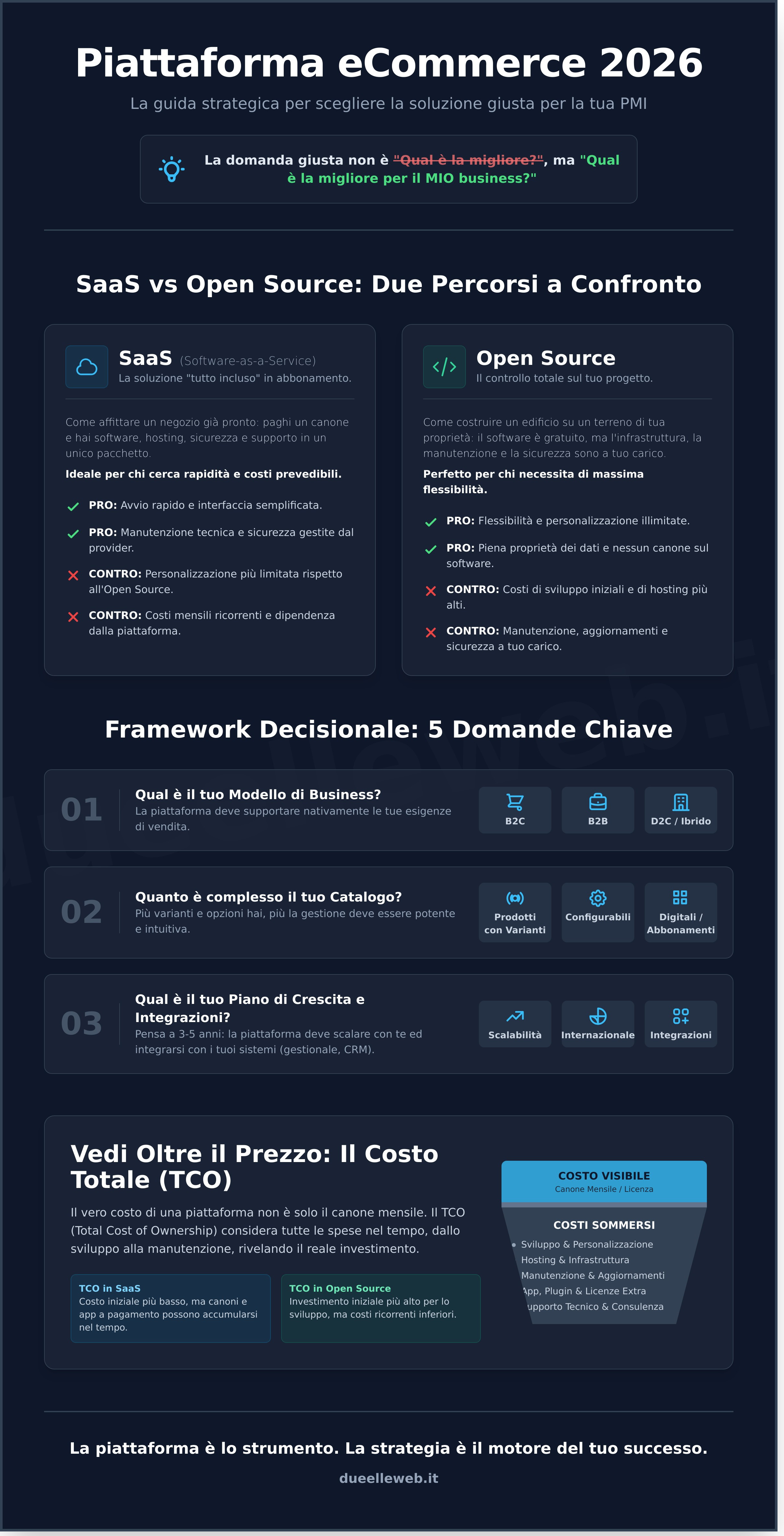 Piattaforma Migliore per eCommerce 2026: Guida per PMI in Lombardia