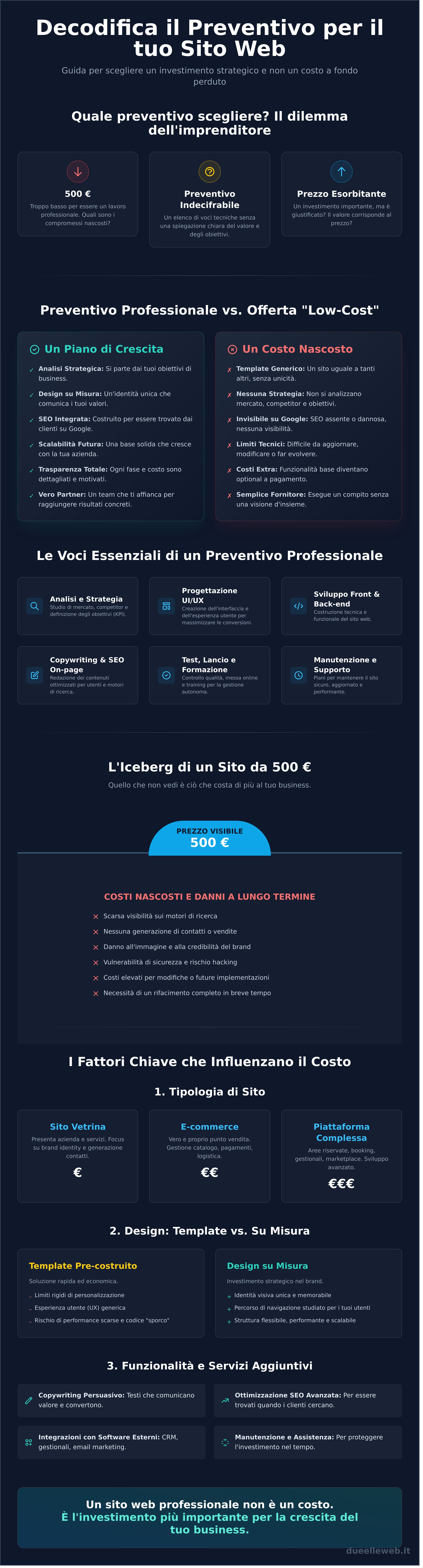 Preventivo Sito Web Professionale: La Guida per Capire i Costi e Scegliere il Partner Giusto