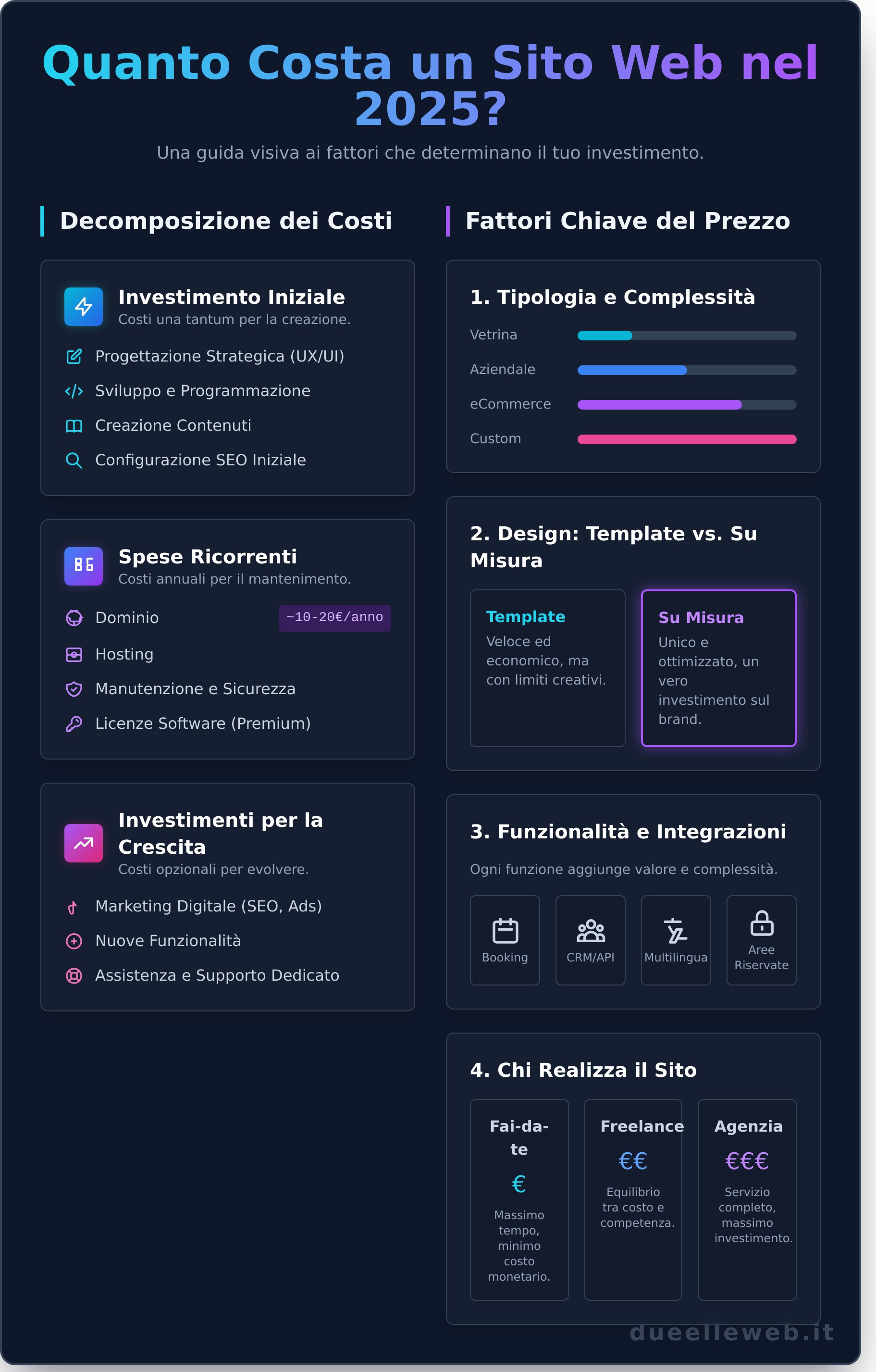 Quanto costa aprire un sito web