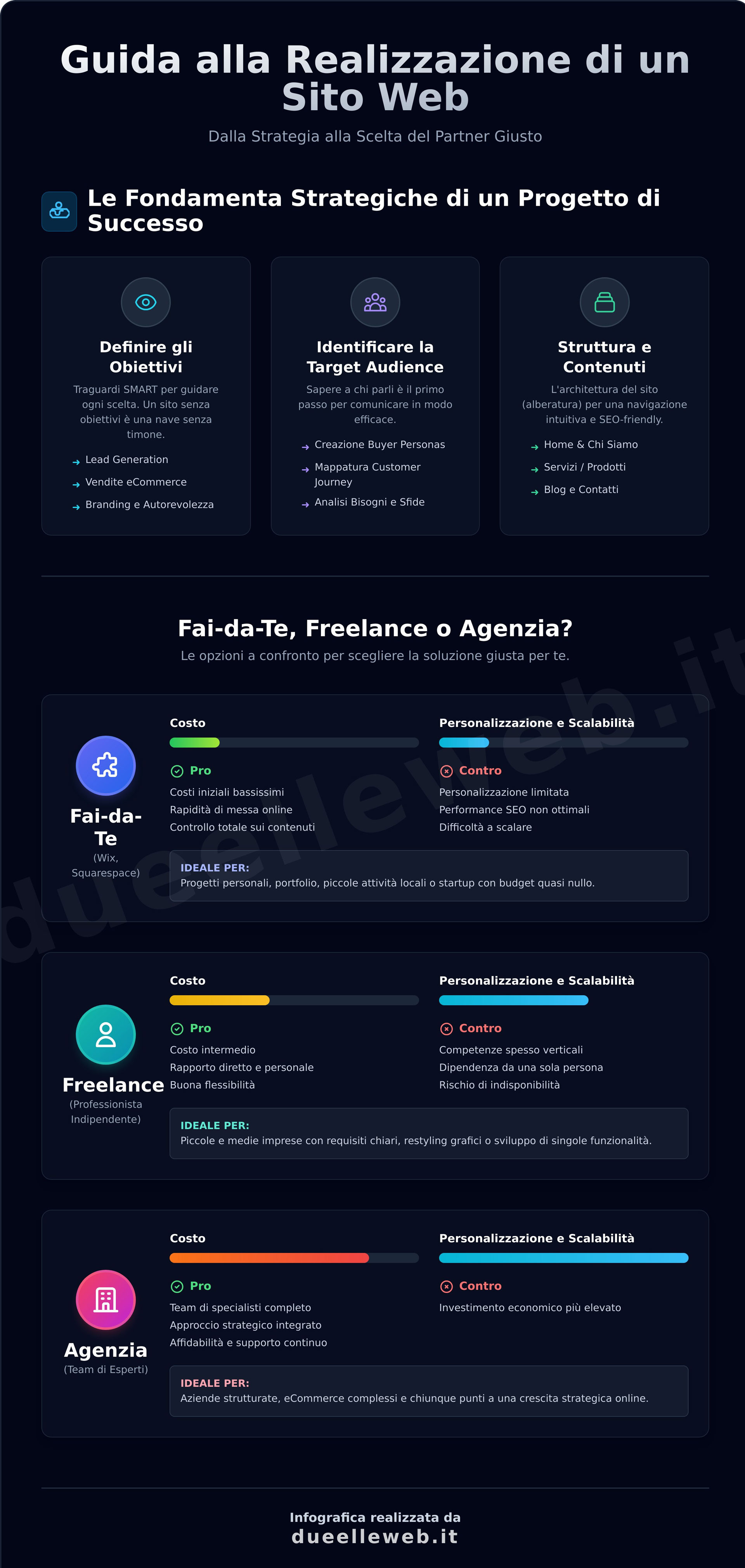 Realizzazione Sito Internet: La Guida Completa per un Progetto di Successo