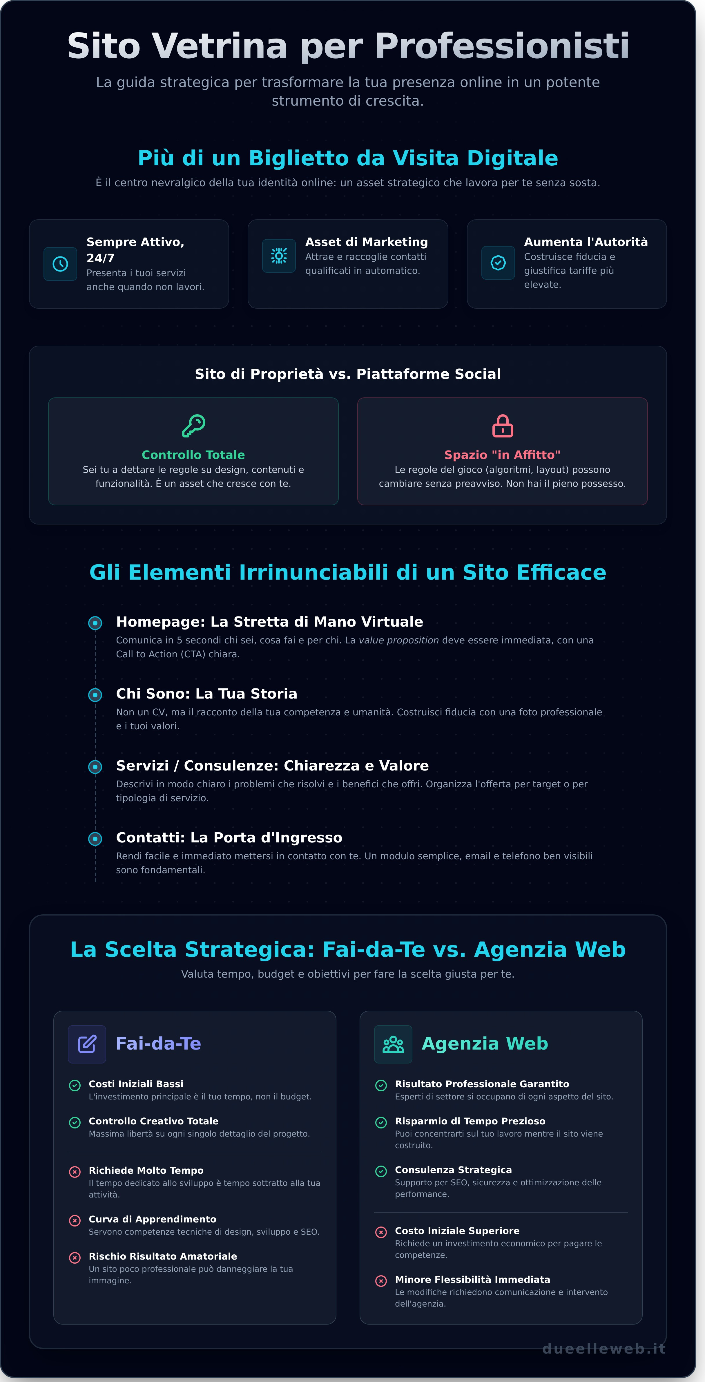 Sito Vetrina per Professionisti: La Guida Completa per Farti Trovare