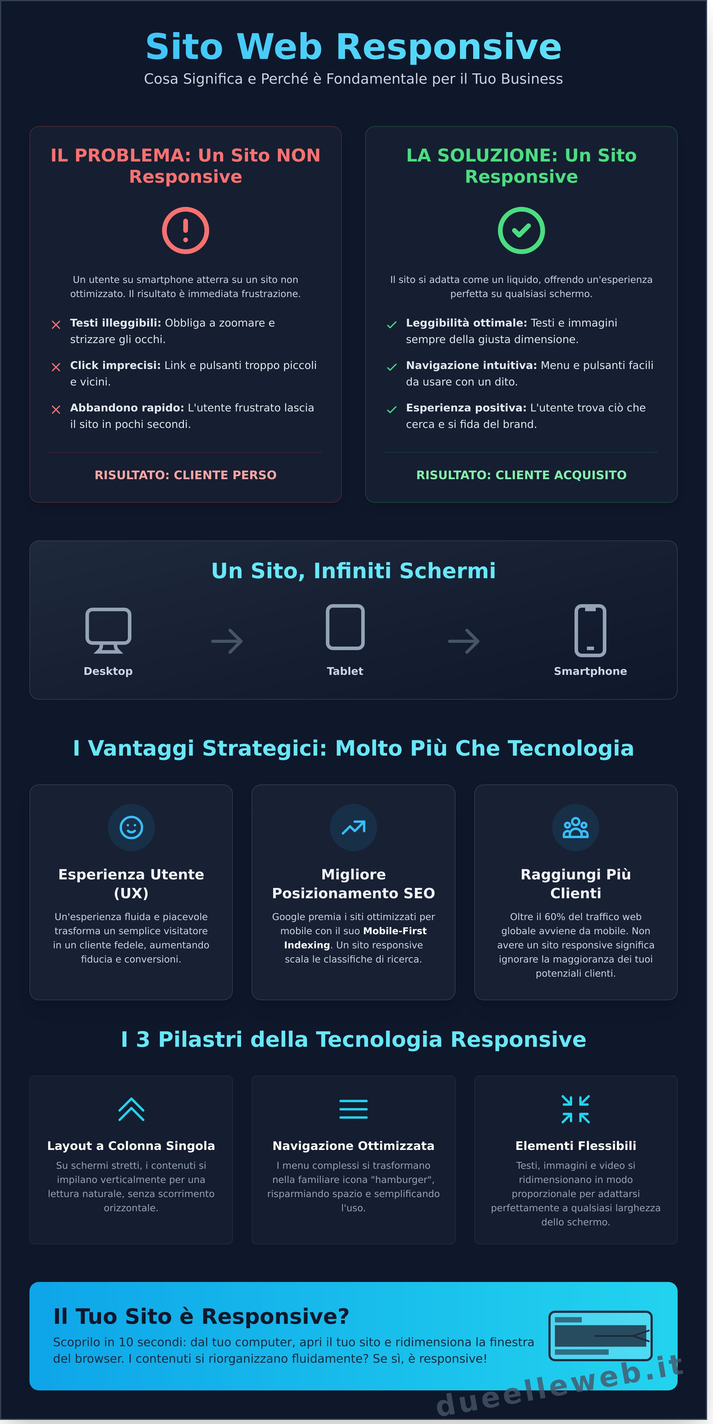 Sito Web Responsive: Cosa Significa e Perché è Fondamentale per il Tuo Business