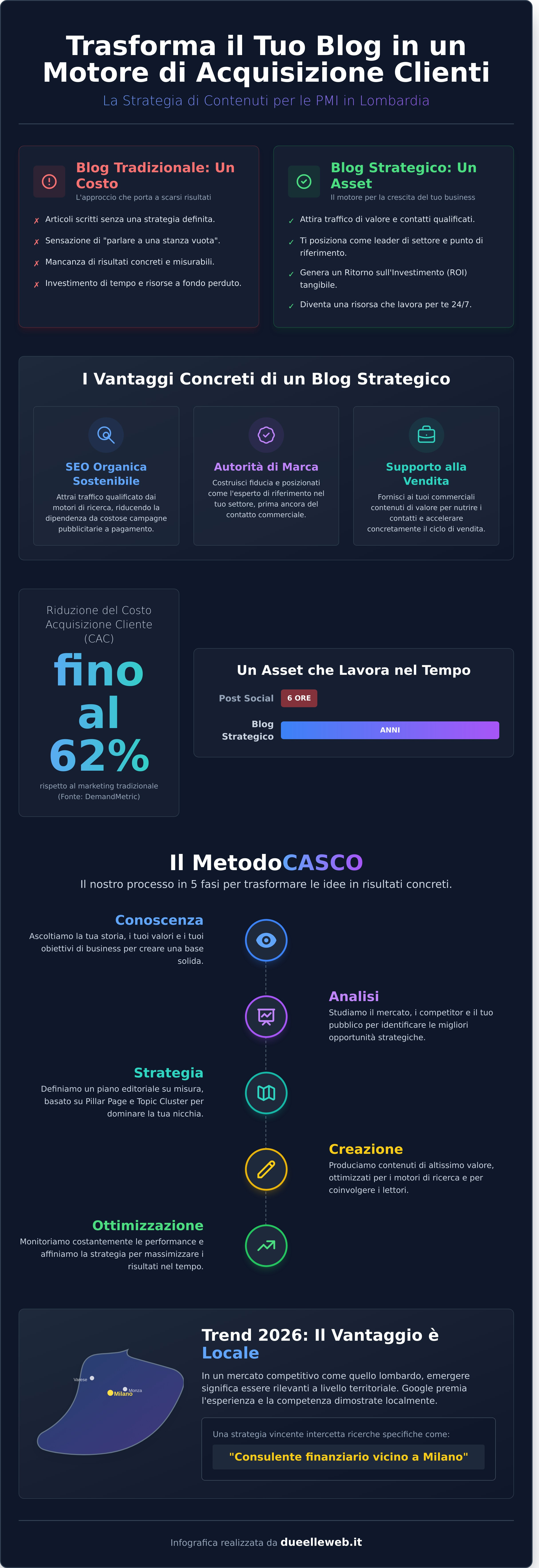 Strategia contenuti per blog aziendale: Guida per le imprese in Lombardia