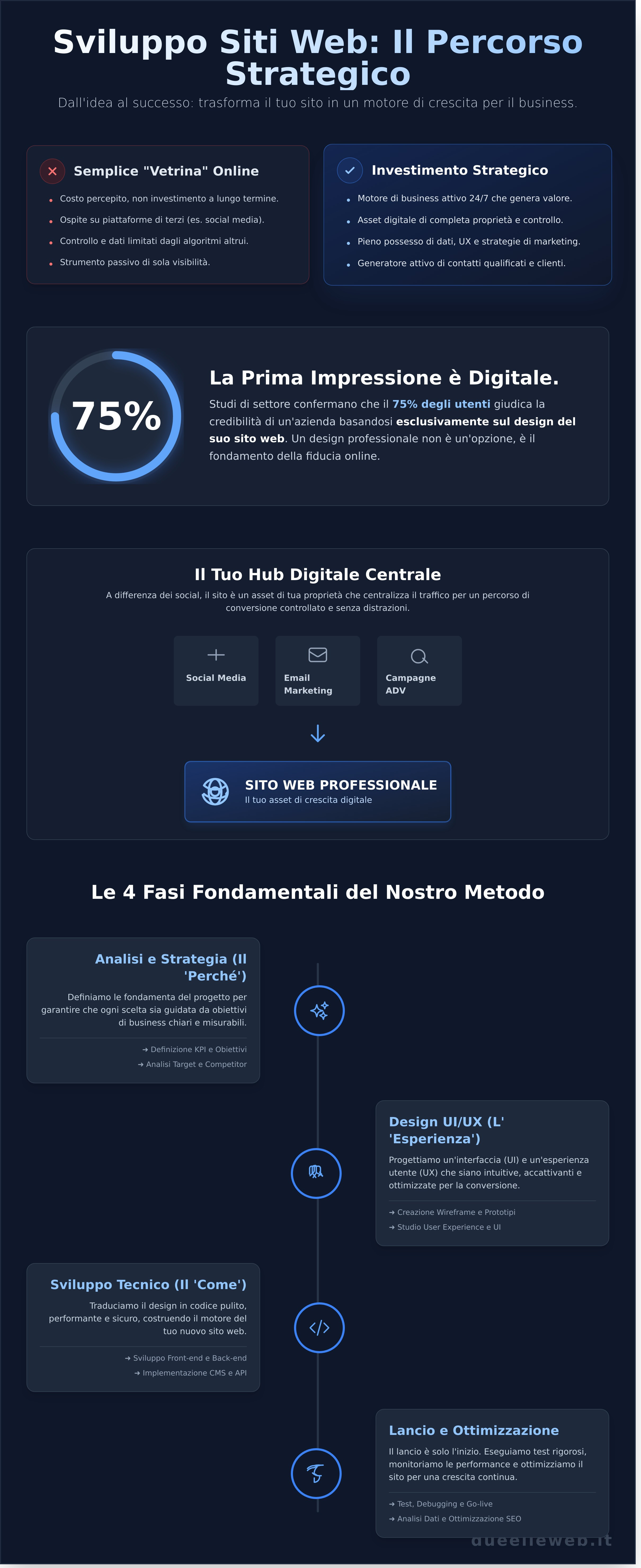 Sviluppo Siti Web: La Guida Completa per un Progetto di Successo